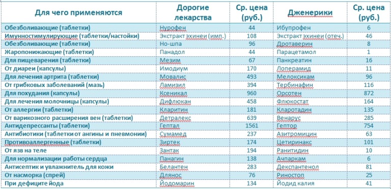 Цены В Аптеках Москвы Рядом