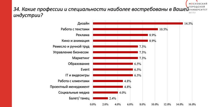 25% работодателей Москвы отмечает несоответствие выпускников вузов актуальным требованиям – МГПУ
