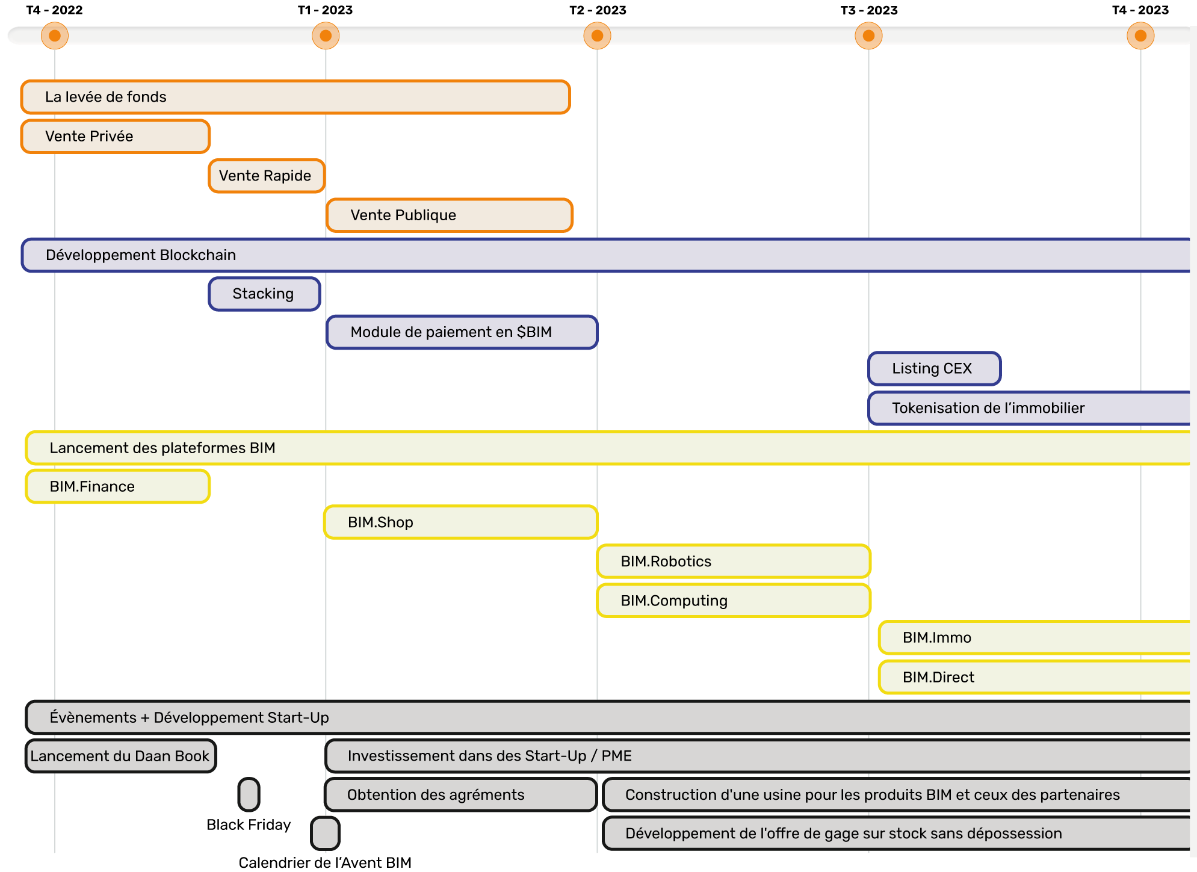 Quelles sont les plateformes de l’écosystème de la BIM ?