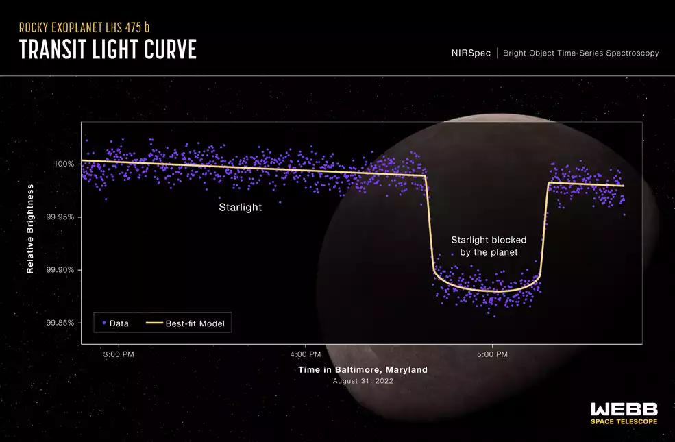 Une première exoplanète débusquée par le télescope spatial James Webb