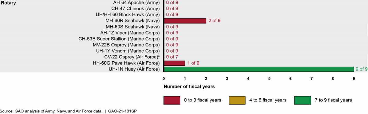 Le GAO présente le nombre d'années ou les différents types d'hélicoptères ont atteint leur objectif de disponibilité. Les Black Hawk évoqués pour remplacer le NH90 n'ont jamais atteint leur objectif entre 2011 et 2019.