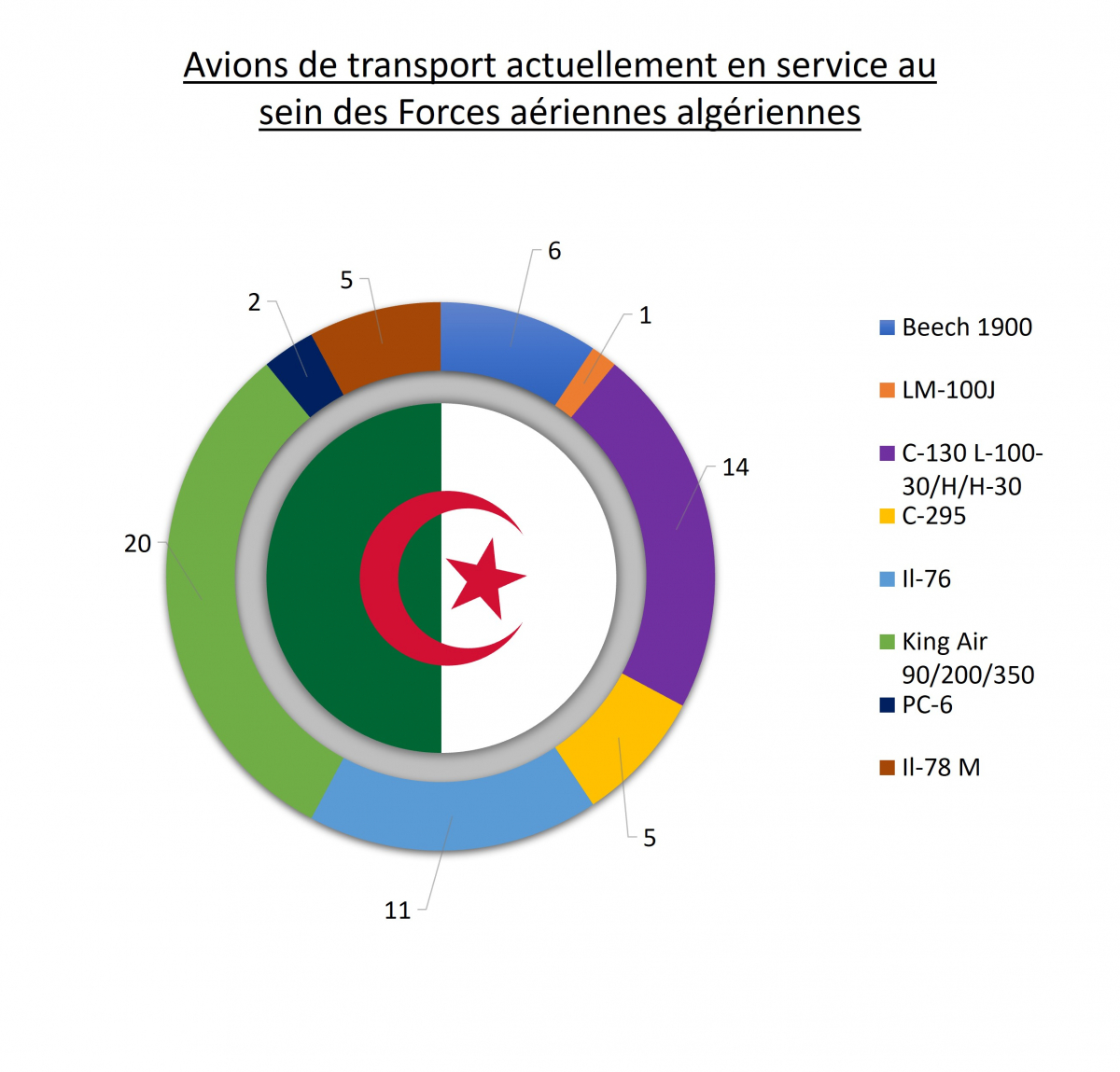 L'Algerie dispose d'une large variété d'appareils occidentaux et russes dans sa flotte.