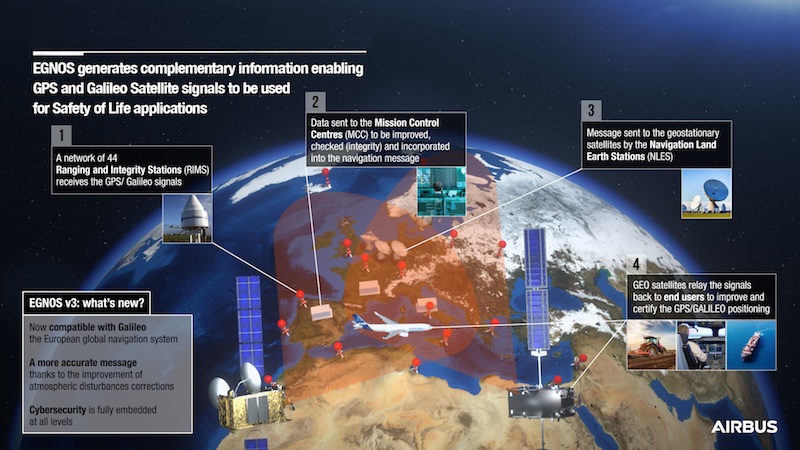 Airbus a franchi une étape clé dans la réalisation du système d'augmentation par satellite EGNOS V3