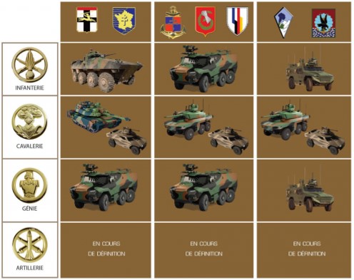 Le programme Scorpion en fonction des différentes bigades de l'Armée de Terre.