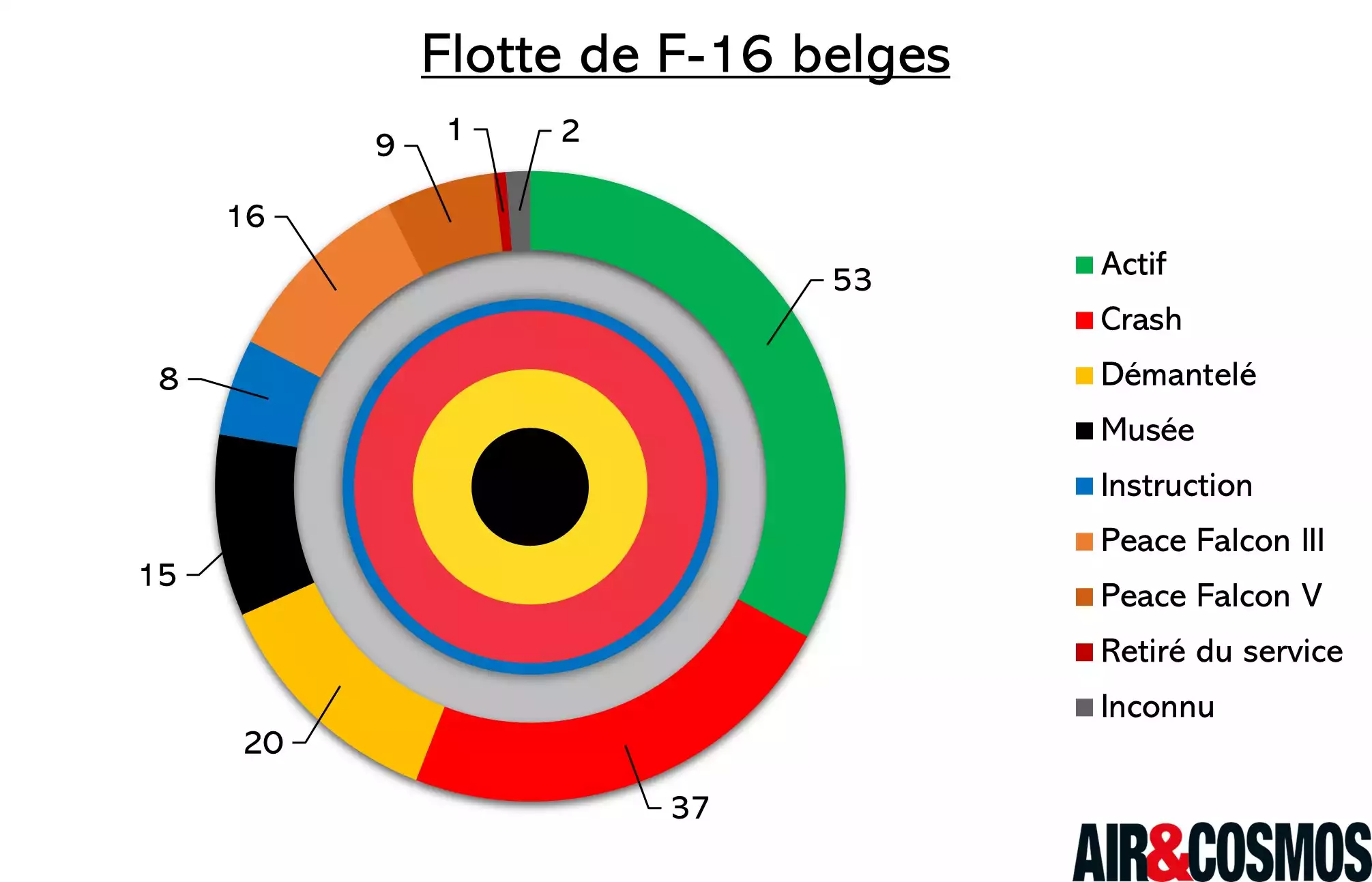 État de la flotte de F-16 belge.