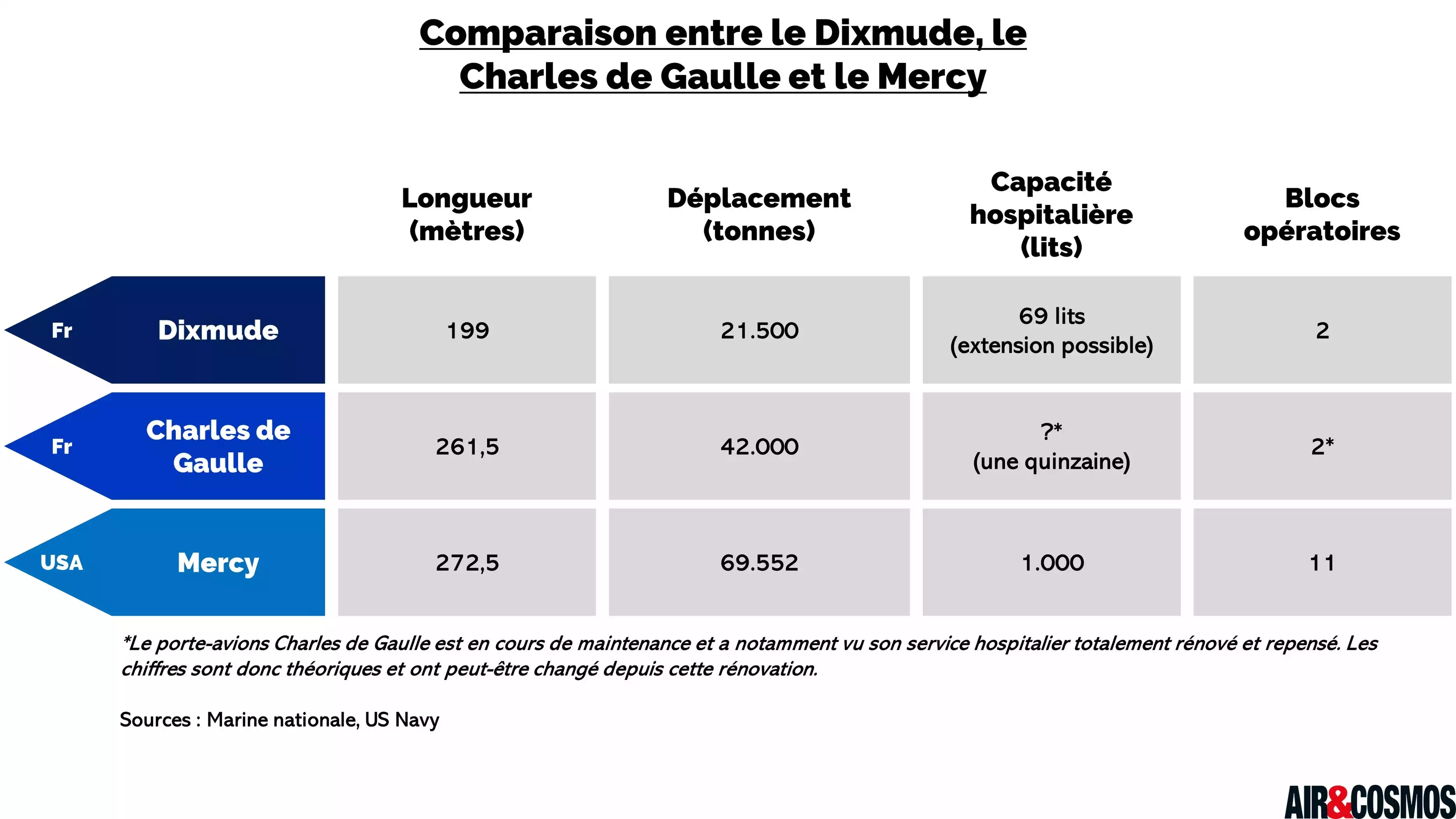 Compraison entre le PHA Dixmude, le porte-avions Charles de Gaulle et le navire hôpital militaire Mercy.