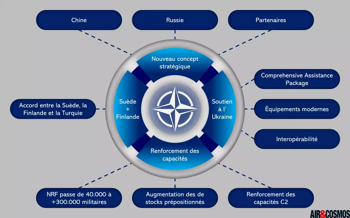 Résumé des récentes décisions prises par les chefs d'États et de gouvernements des 30 pays membres de l'OTAN lors du Sommet de Madrid (juin 2022).