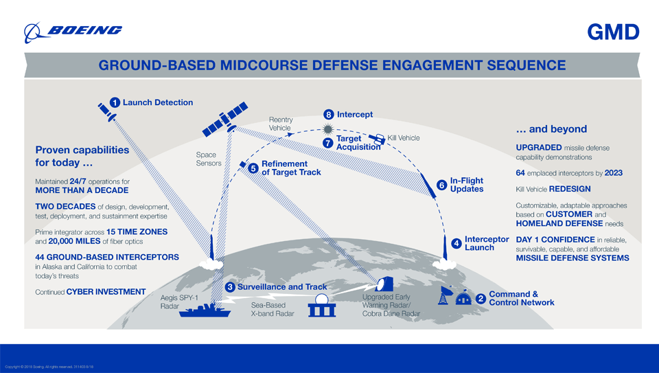 Présentation par Boeing du fonctionnement de sa technologie d'interception à mi-parcours basée au sol (GMD) des missiles balistique à longue portée.