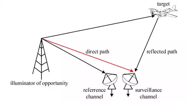 Schéma de principe du radar passif.