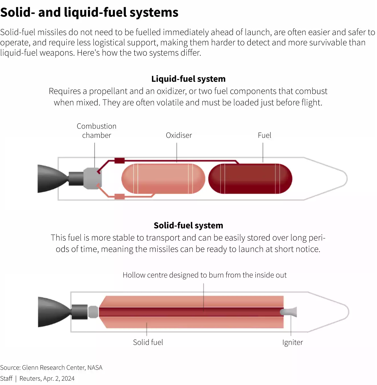 Différence entre un missile à propergol liquide ou solide.