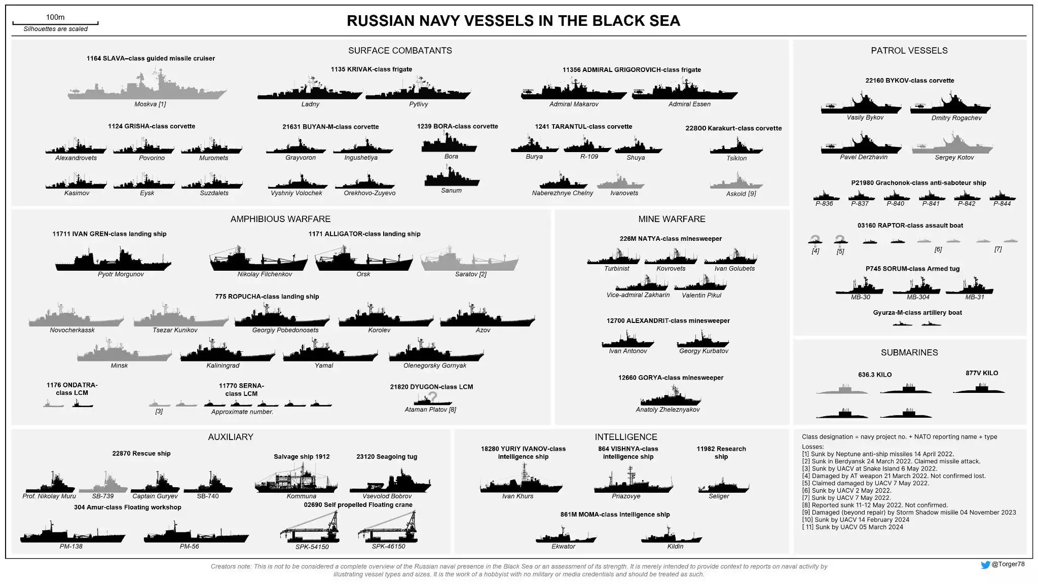 Navires en service au sein de la Flotte russe de la mer Noire (pertes confirmées au 5 mars 2024 grisées).