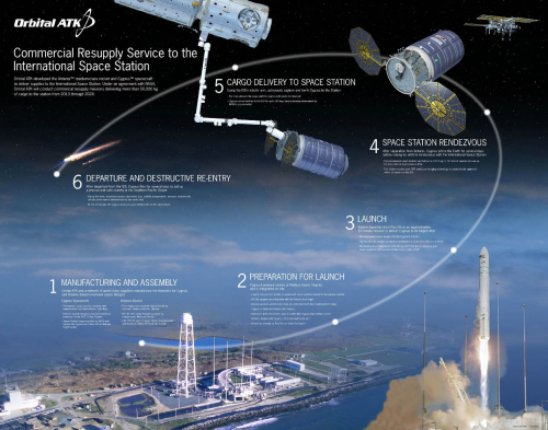 Orbital ATK lance Cygnus CRS OA-5 avec son nouvel Antares
