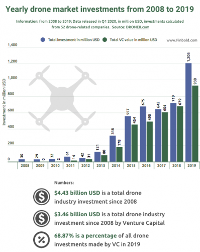 L'industrie des drones poursuit sa croissance