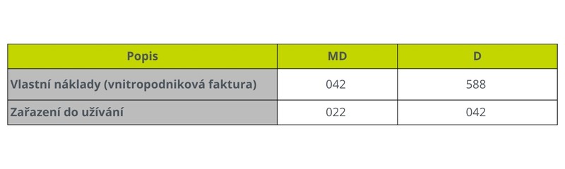 2. Vytvořením vlastní činností