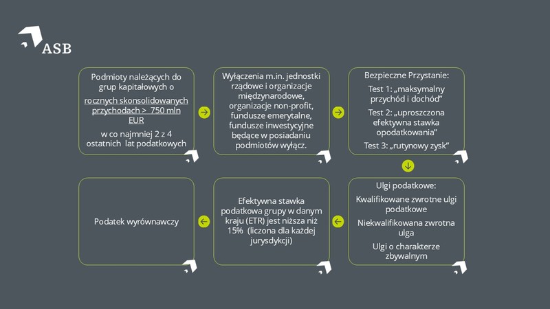 Czy Pillar 2 mniej obejmuje Weryfikacja, kolejność działań