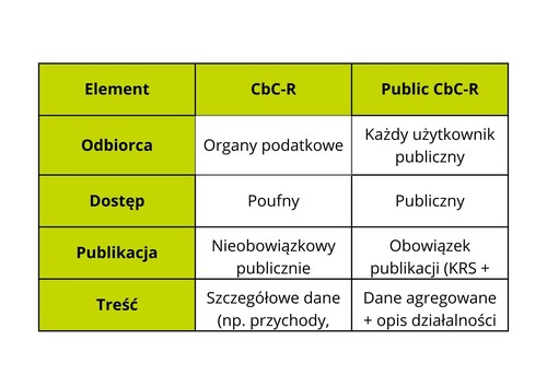 Kluczowe różnice między CbC‑R a Public CbC‑R