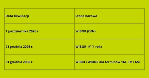 Likwidacja WIBOR i WIBID - wpływ na ceny transferowe