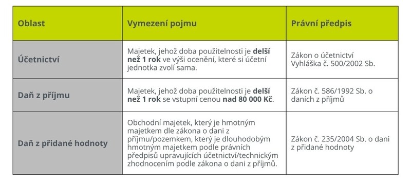 Rozdíl ve vymezení dlouhodobého hmotného majetku v účetních a daňových předpisech