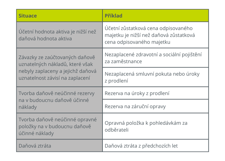 Tabulka_Nejčastější tituly pro odloženou daňovou pohledávku