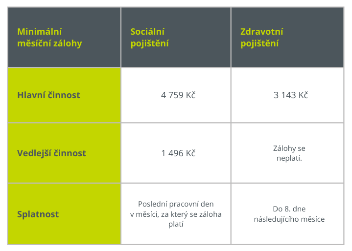 Zálohy OSVČ_2025_přehled