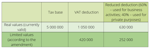 VAT-deduction limitations on cars| ASB Group