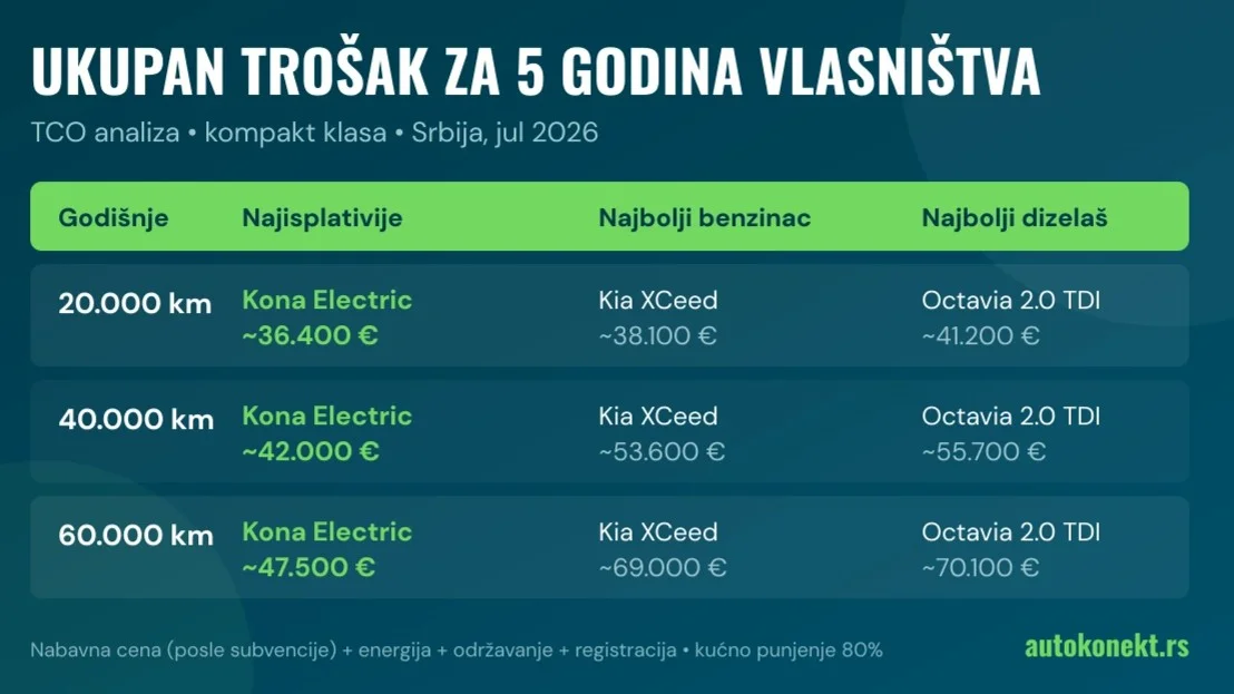 Benzin, dizel ili struja u 2026: šta se zaista isplati vozačima u Srbiji? - Slika 1