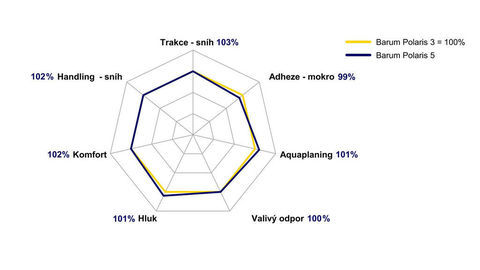 Thumb 5a barum polaris 5 porovnanie vykonu
