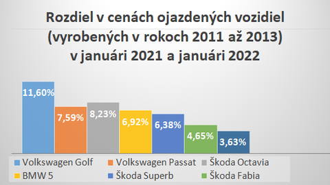 Thumb ojazdene auta v roku 2022