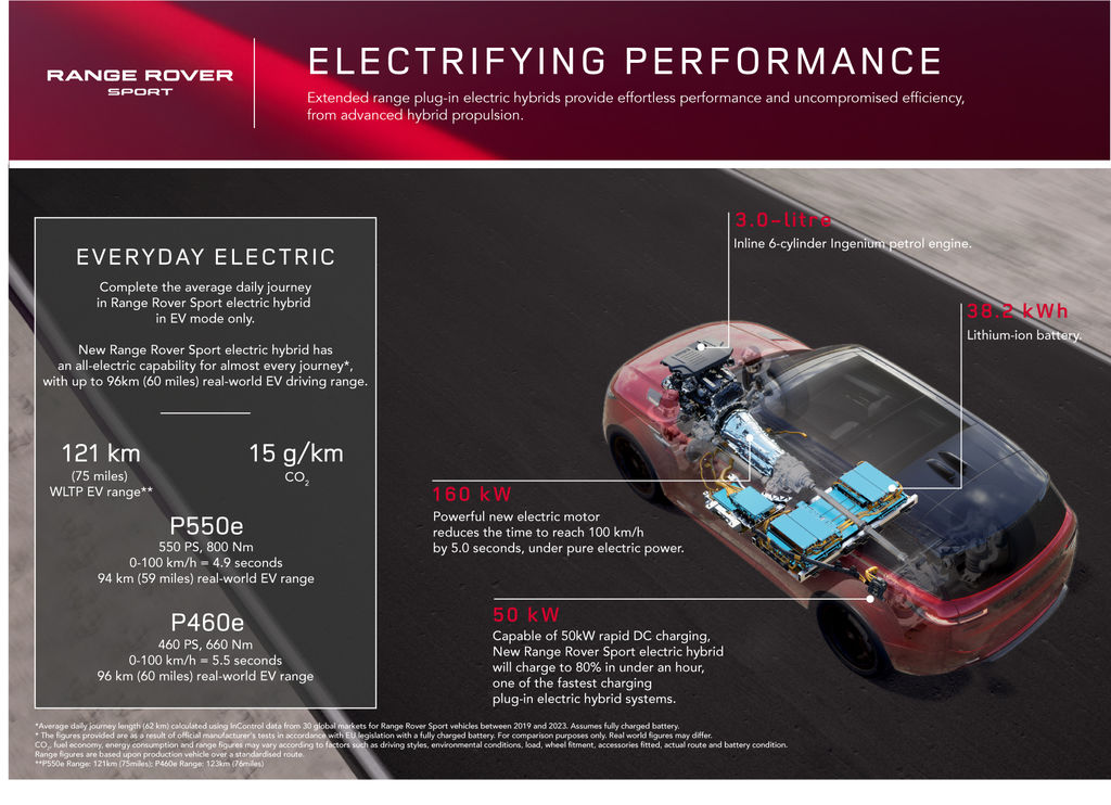 Content range rover sport 24my electrifying performance infographic