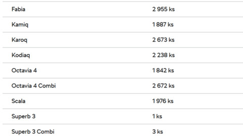 Thumb skoda predaje 2025