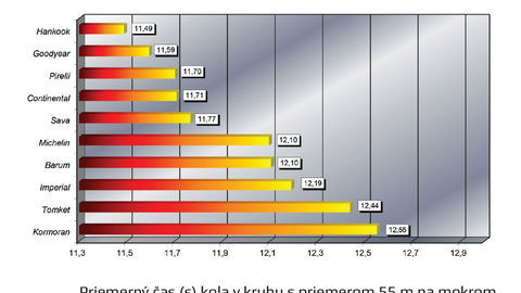 Thumb letna vedenie stopy na mokrom