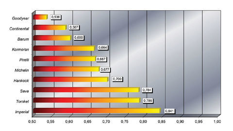 Thumb letna valivy odpor