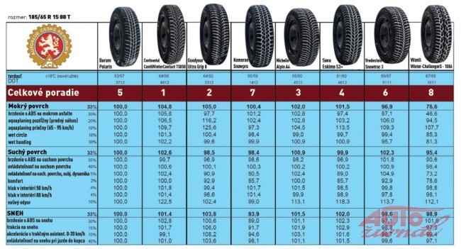 Porovnanie pneu