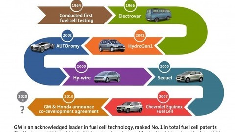 Thumb gm fuelcell milestones r 650x503