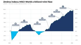 Investování při krizích. Jak si zachovat klidný spánek, zdravý rozum i majetek