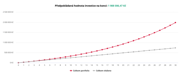 Vývoj investice 1 700 Kč při 6 % p. a. po dobu 30 let