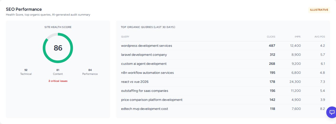 seo performance