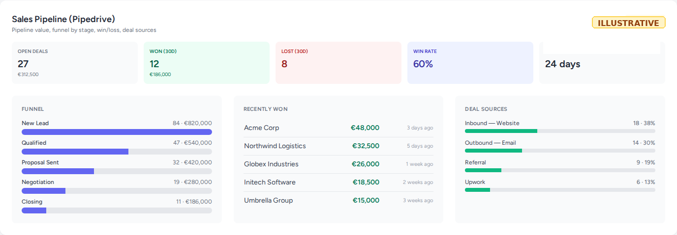 sales pipeline pipedrive