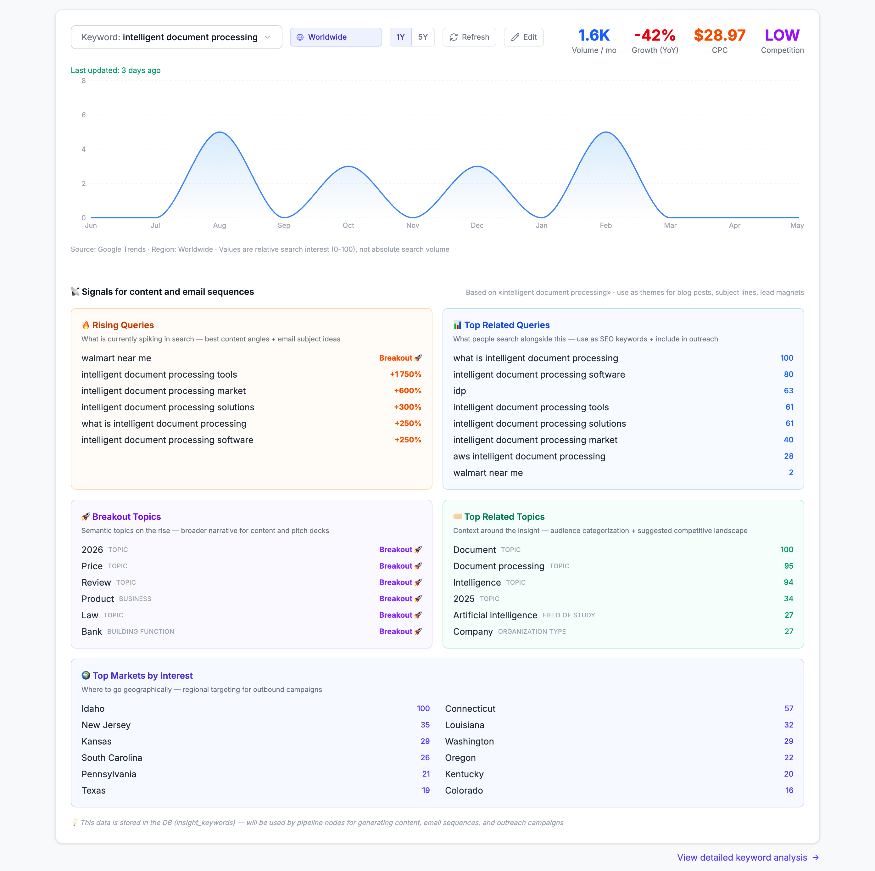 Keyword Analysis