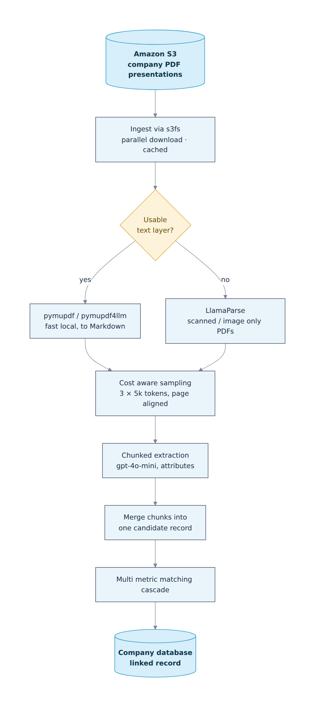How the Pipeline Works