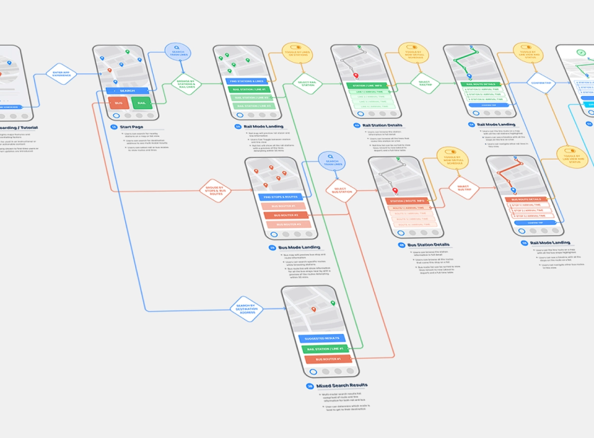 Simplified User Journey and Information Architecture