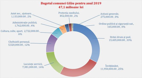 Bugetul-comunei-Gilau-cover.jpg