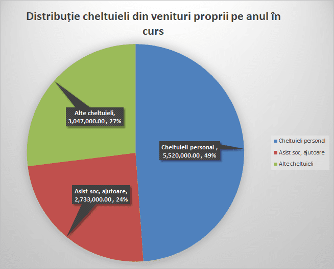 Distributia-cheltuielilor-din-venituri.png
