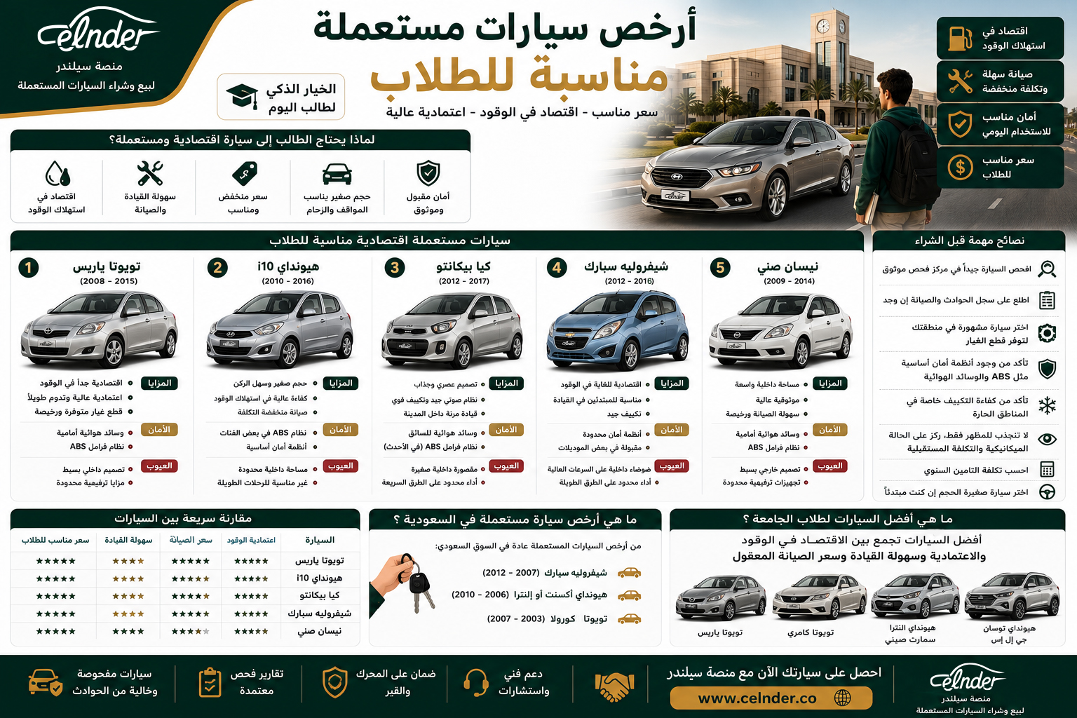 أرخص سيارات مستعملة مناسبة للطلاب