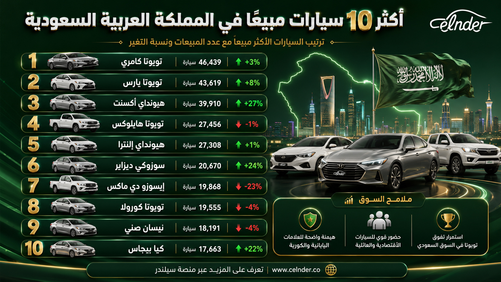 أكثر 10 سيارات مبيعاً في المملكة العربية السعودية