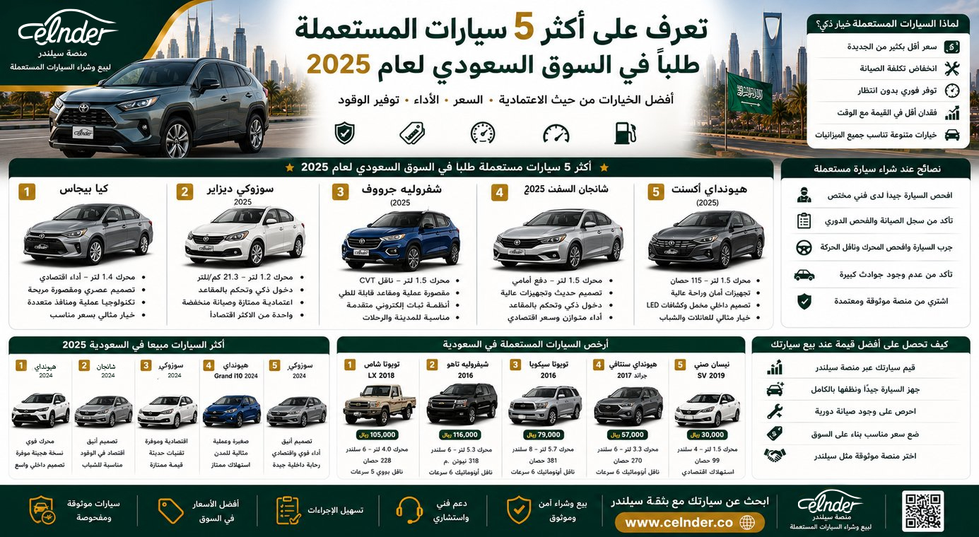 تعرف على أكثر 5 سيارات مستعملة طلبًا في السوق السعودي لعام 2025