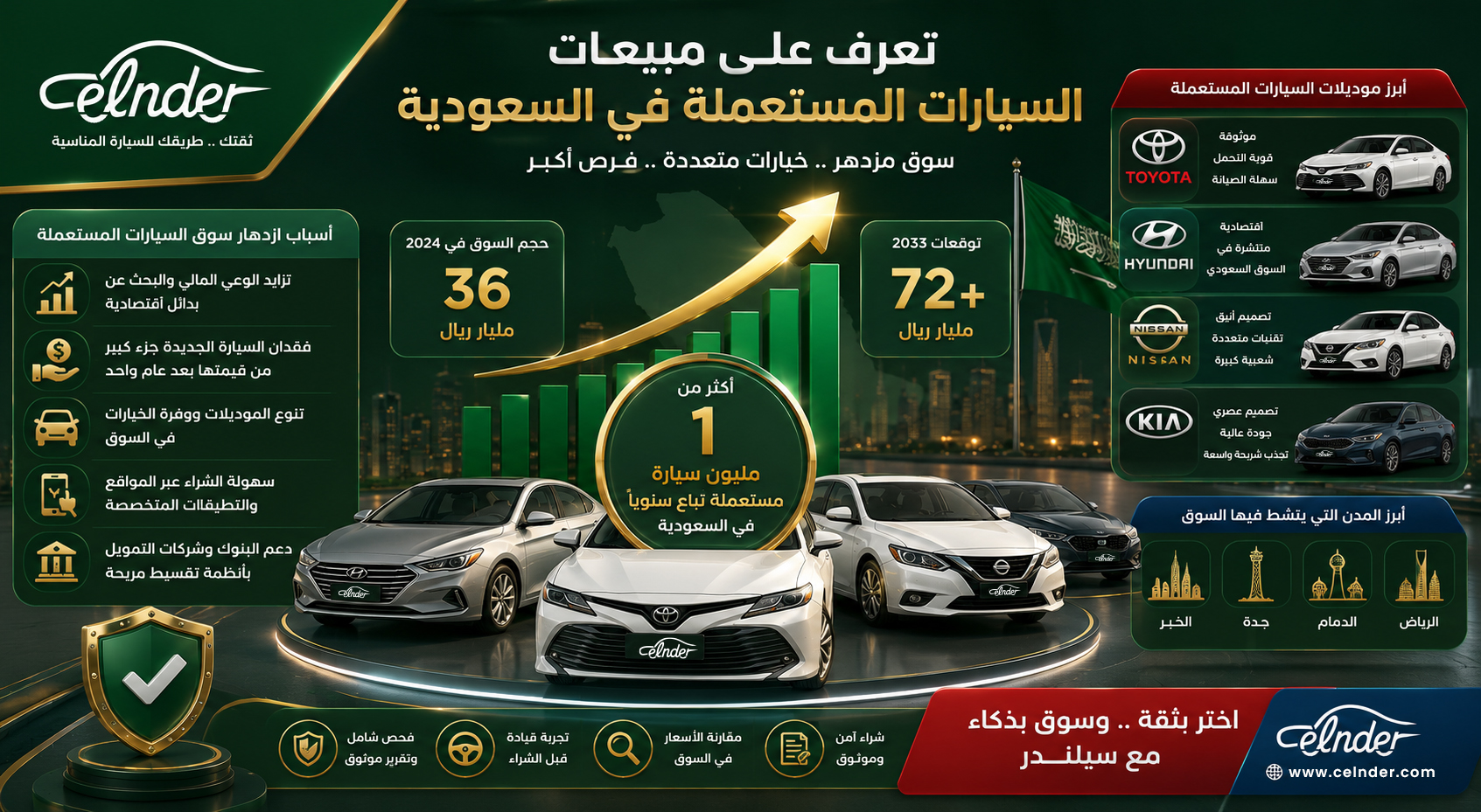 تعرف على مبيعات السيارات المستعملة في السعودية