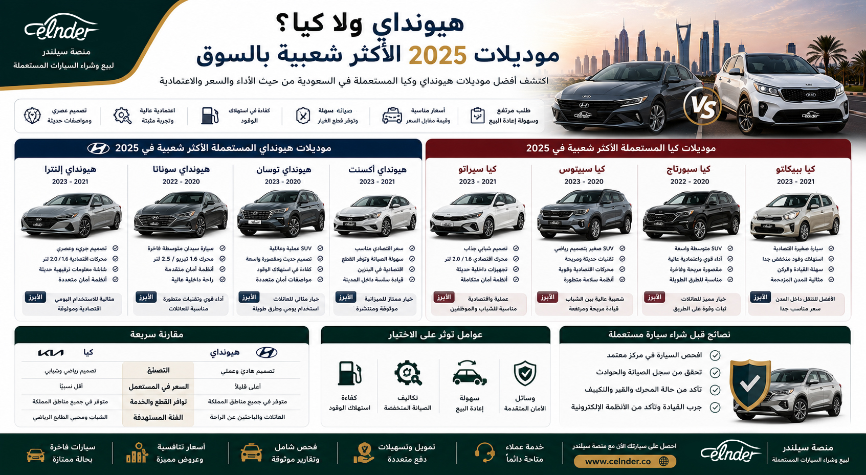 هيونداي ولا كيا؟ موديلات 2025 الأكثر شعبية بالسوق
