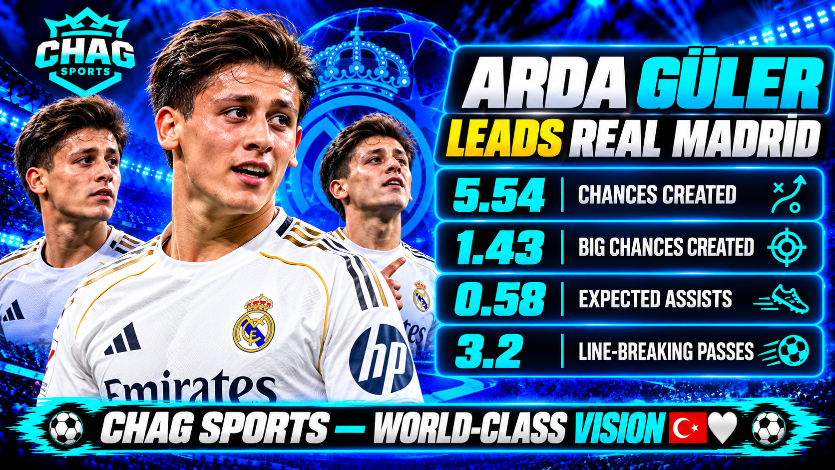 CHAG SPORTS football graphic featuring Real Madrid midfielder Arda Güler, highlighting his creative statistics: 5.54 chances created, 1.43 big chances created, 0.58 expected assists, and 3.2 line-breaking passes, with a neon-blue stadium background and the headline “Arda Güler Leads Real Madrid.”
