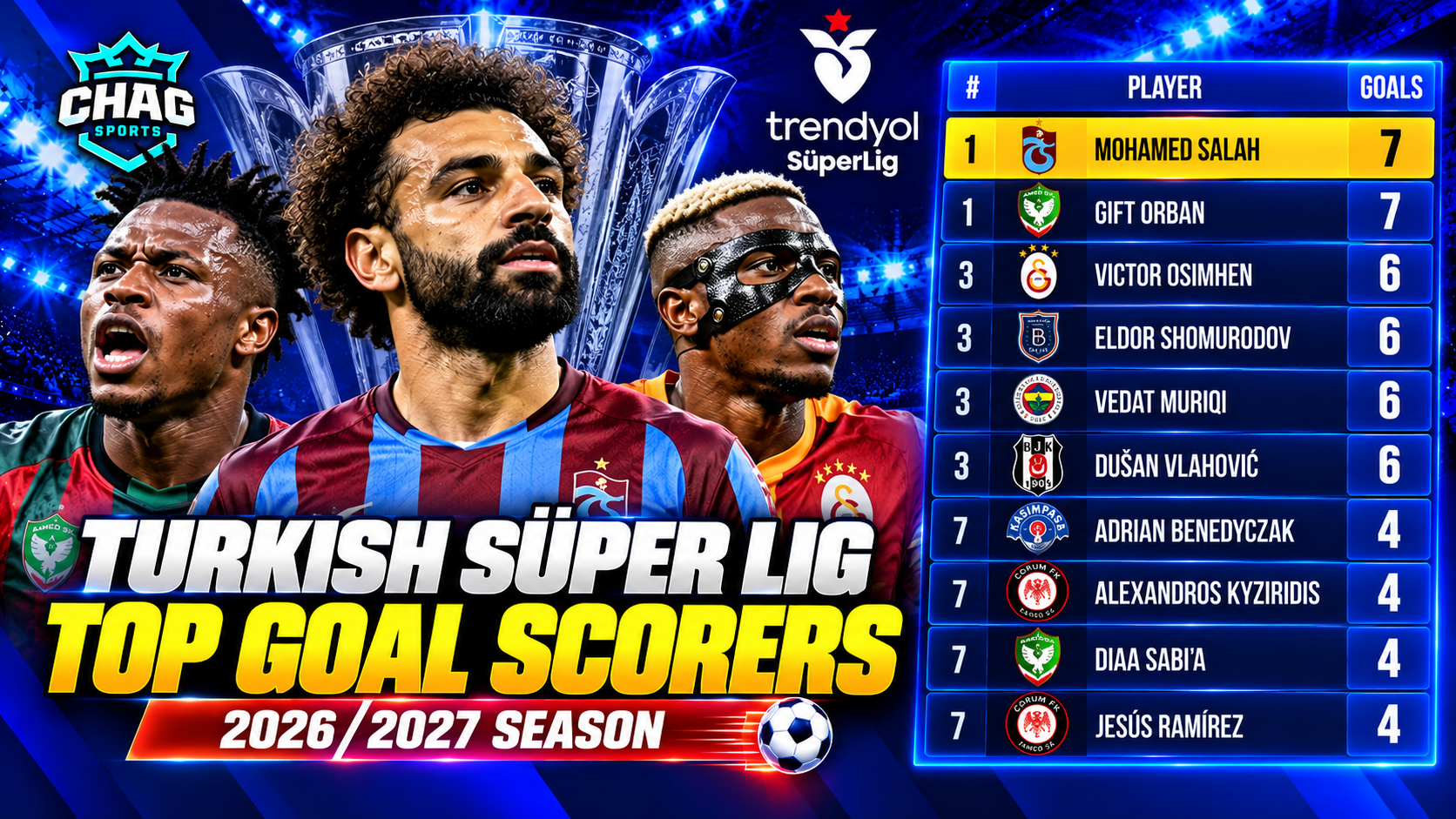 Chag Sports graphic showing the Turkish Süper Lig 2026/2027 top scorers, led by Mohamed Salah and Gift Orban.